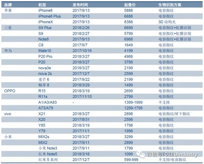 屏下指纹识别市场现状与发展趋势(图8)